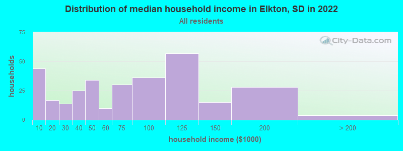 Distribution of median household income in Elkton, SD in 2022