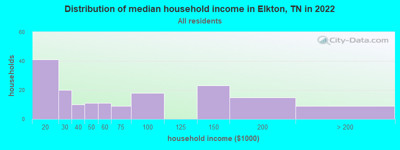 Distribution of median household income in Elkton, TN in 2022