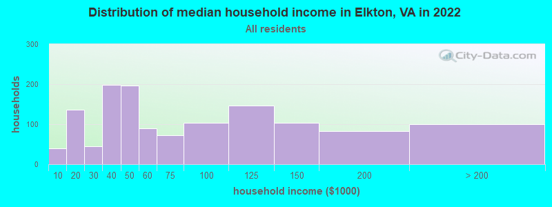 Distribution of median household income in Elkton, VA in 2021