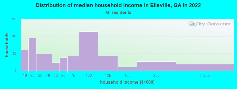 Distribution of median household income in Ellaville, GA in 2019
