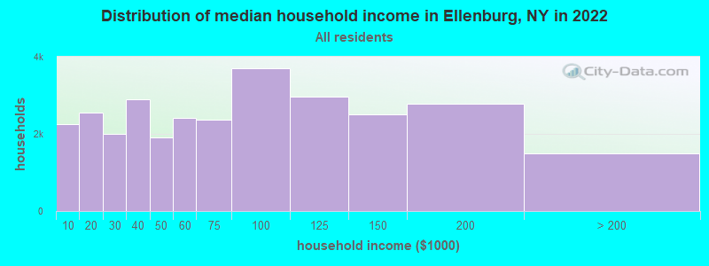 Distribution of median household income in Ellenburg, NY in 2022