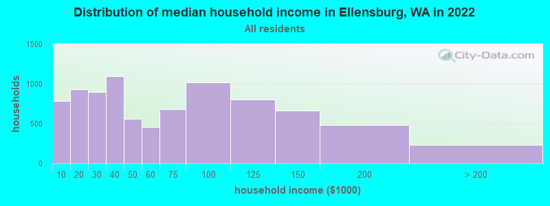 Distribution of median household income in Ellensburg, WA in 2019
