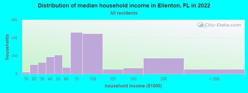 Distribution of median household income in Ellenton, FL in 2019