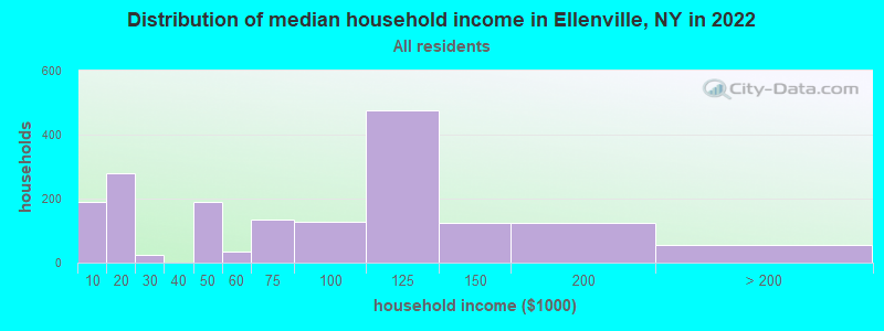 Distribution of median household income in Ellenville, NY in 2022