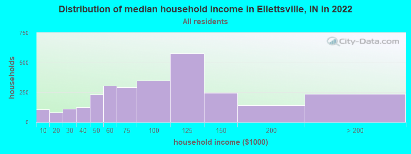Distribution of median household income in Ellettsville, IN in 2022