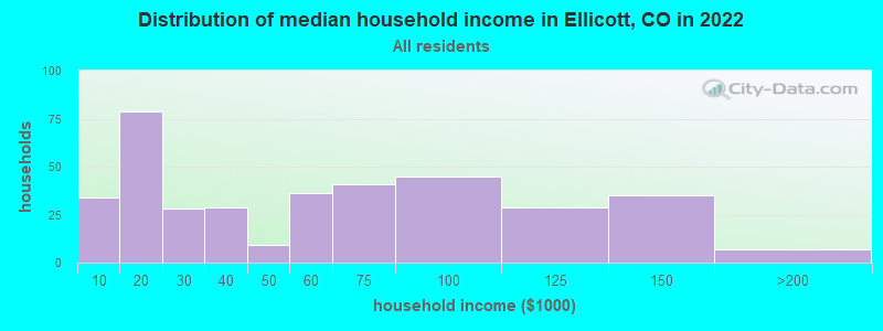 Distribution of median household income in Ellicott, CO in 2022