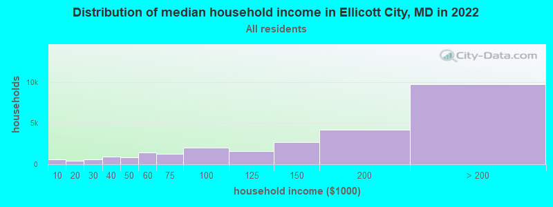 Distribution of median household income in Ellicott City, MD in 2019