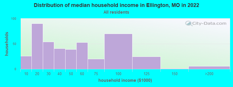 Distribution of median household income in Ellington, MO in 2022