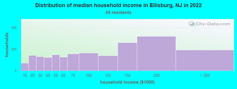 Distribution of median household income in Ellisburg, NJ in 2022