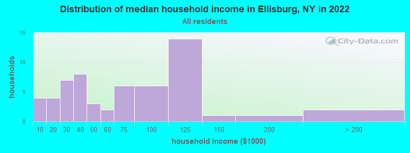 Distribution of median household income in Ellisburg, NY in 2022