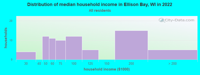 Distribution of median household income in Ellison Bay, WI in 2022