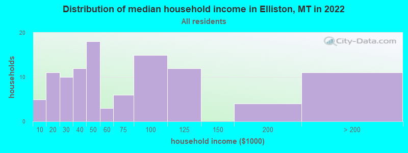 Distribution of median household income in Elliston, MT in 2022