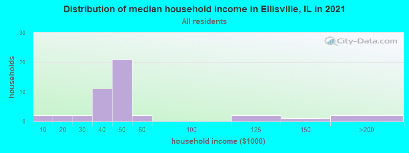 Distribution of median household income in Ellisville, IL in 2022