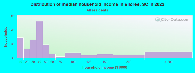 Distribution of median household income in Elloree, SC in 2022