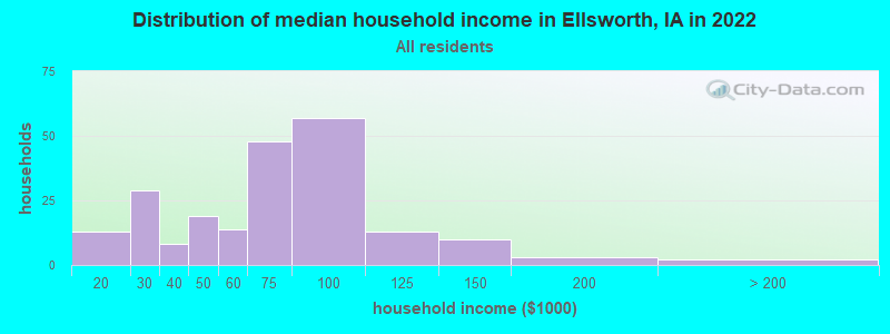 Distribution of median household income in Ellsworth, IA in 2022