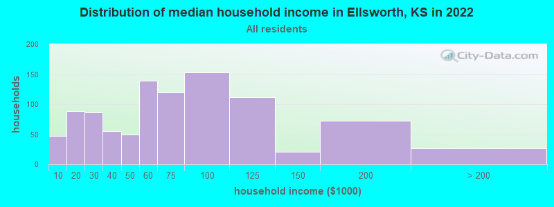 Distribution of median household income in Ellsworth, KS in 2021