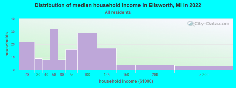 Distribution of median household income in Ellsworth, MI in 2022