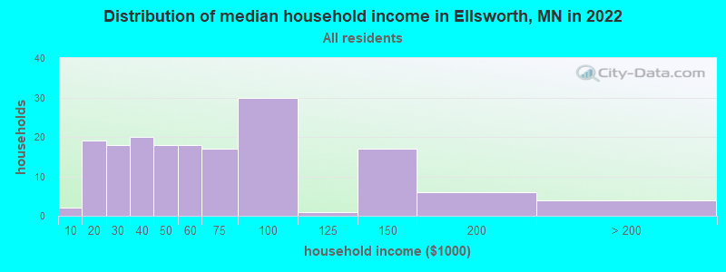 Distribution of median household income in Ellsworth, MN in 2022