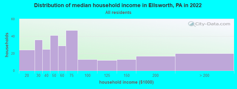 Distribution of median household income in Ellsworth, PA in 2022