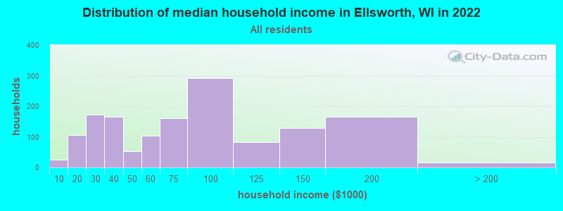 Distribution of median household income in Ellsworth, WI in 2022