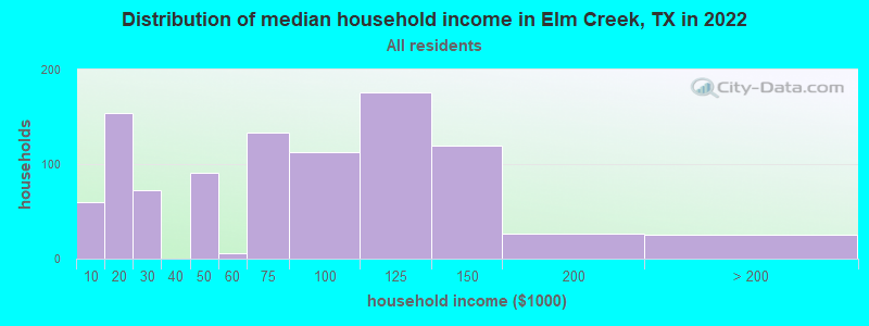 Distribution of median household income in Elm Creek, TX in 2022