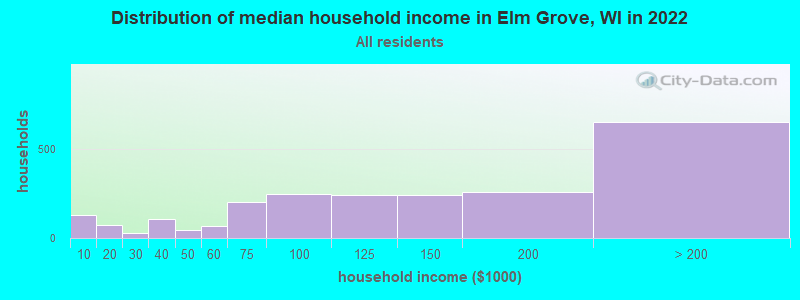 Distribution of median household income in Elm Grove, WI in 2019