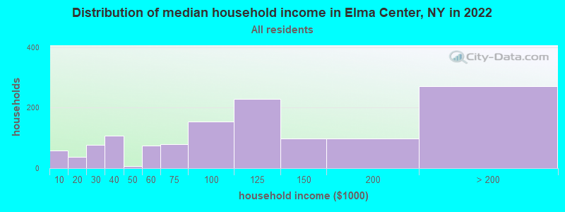 Distribution of median household income in Elma Center, NY in 2021
