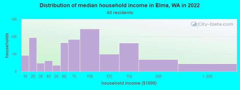 Distribution of median household income in Elma, WA in 2022