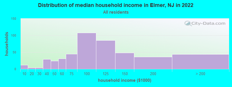 Distribution of median household income in Elmer, NJ in 2019