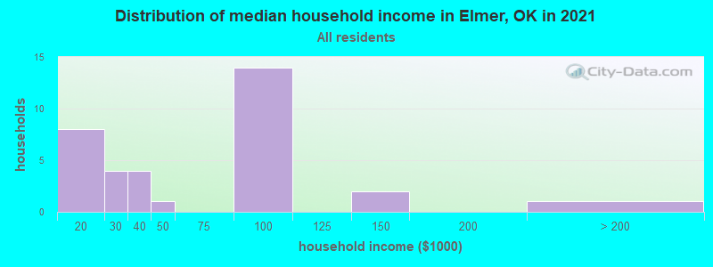 Distribution of median household income in Elmer, OK in 2022