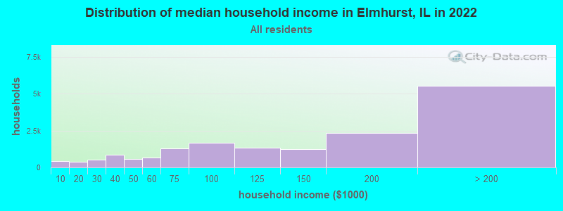 Distribution of median household income in Elmhurst, IL in 2019