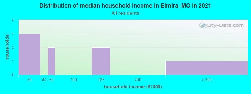 Distribution of median household income in Elmira, MO in 2022