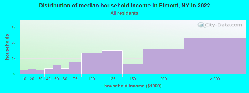 Distribution of median household income in Elmont, NY in 2021
