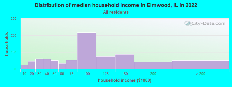 Distribution of median household income in Elmwood, IL in 2022