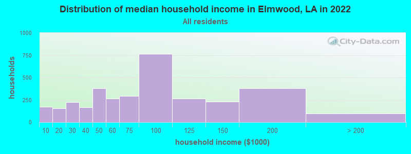 Distribution of median household income in Elmwood, LA in 2019
