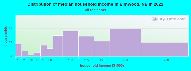 Distribution of median household income in Elmwood, NE in 2019