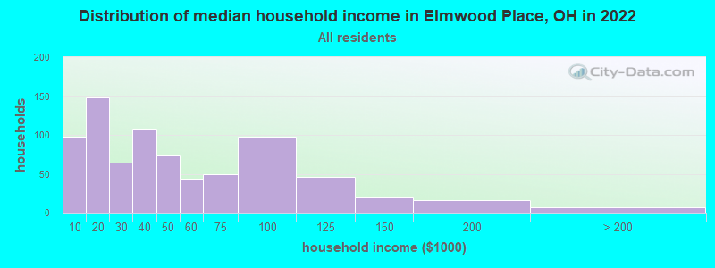 Distribution of median household income in Elmwood Place, OH in 2021