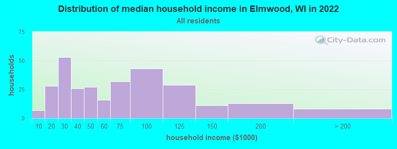 Distribution of median household income in Elmwood, WI in 2021