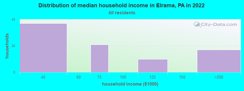 Distribution of median household income in Elrama, PA in 2019