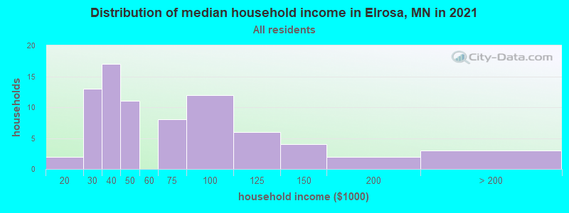 Distribution of median household income in Elrosa, MN in 2019