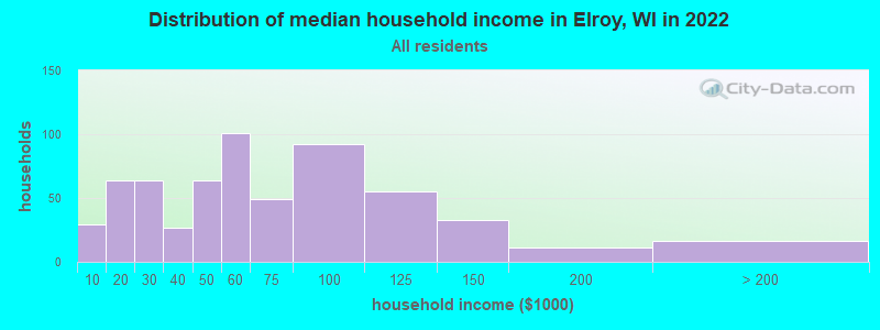 Distribution of median household income in Elroy, WI in 2022