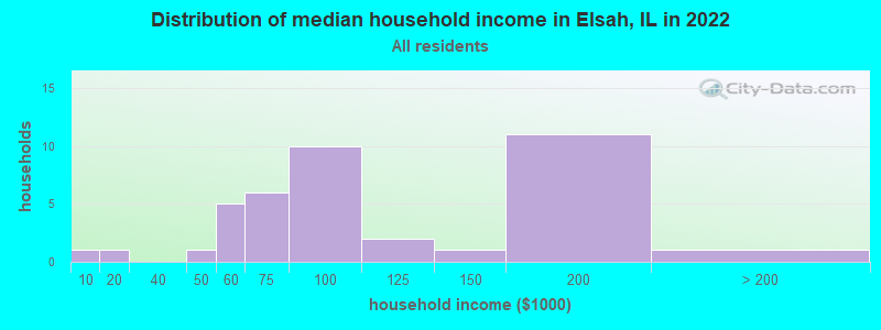 Distribution of median household income in Elsah, IL in 2022