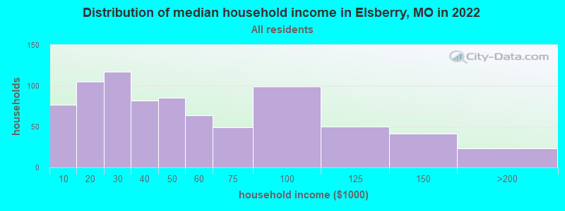 Distribution of median household income in Elsberry, MO in 2019