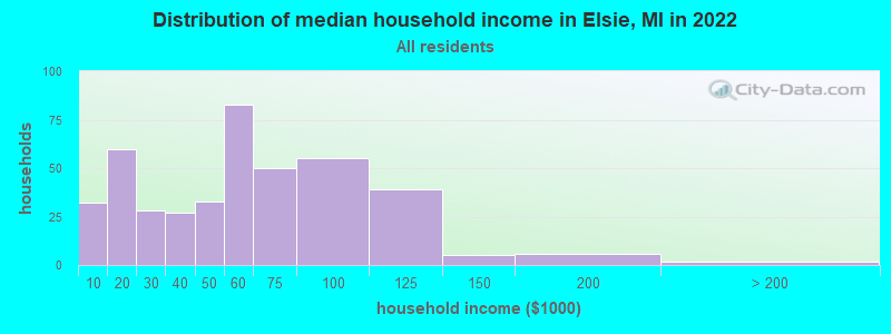 Distribution of median household income in Elsie, MI in 2022