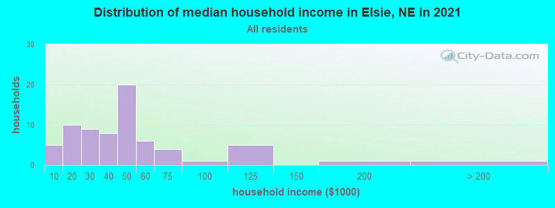 Distribution of median household income in Elsie, NE in 2022