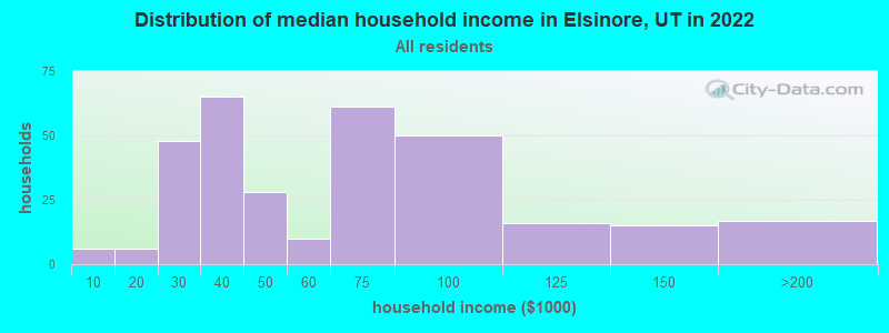 Distribution of median household income in Elsinore, UT in 2022