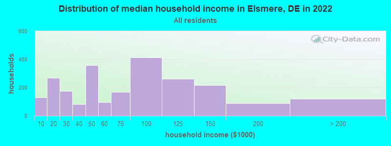 Distribution of median household income in Elsmere, DE in 2019