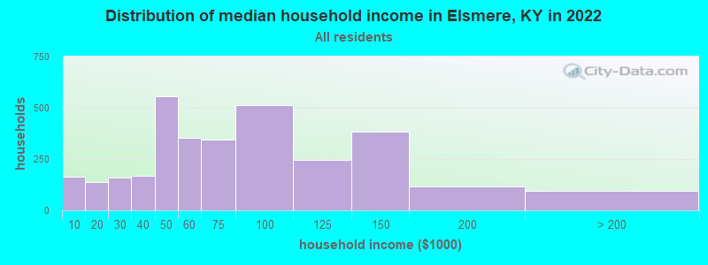 Distribution of median household income in Elsmere, KY in 2019