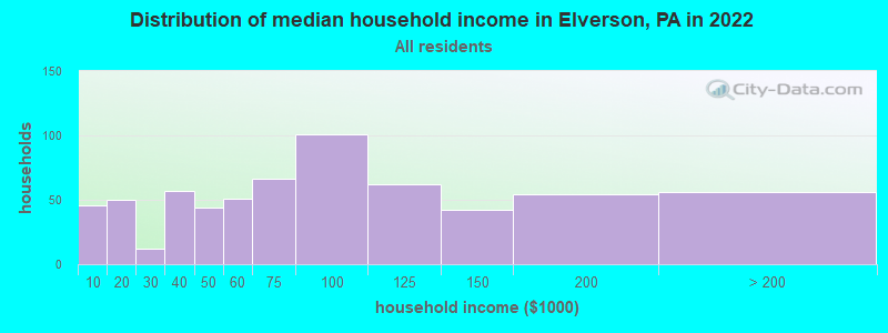 Distribution of median household income in Elverson, PA in 2019