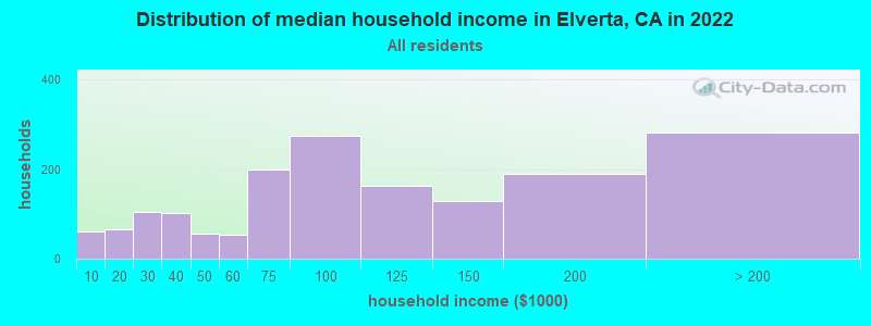 Distribution of median household income in Elverta, CA in 2021